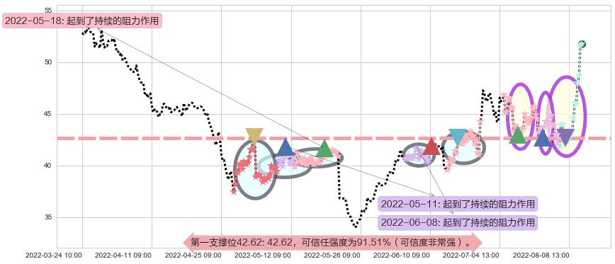 中直股份阻力支撑位图-阿布量化