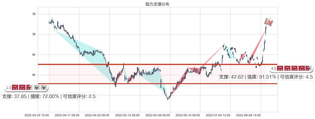 中直股份(sh600038)阻力支撑位图-阿布量化