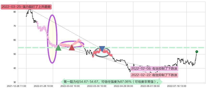 中直股份阻力支撑位图-阿布量化