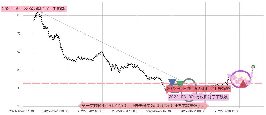 中直股份阻力支撑位图-阿布量化