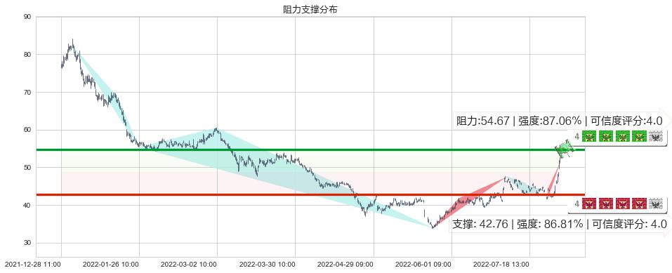 中直股份(sh600038)阻力支撑位图-阿布量化