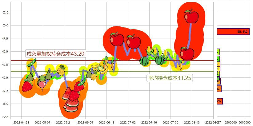 中直股份(sh600038)持仓成本图-阿布量化