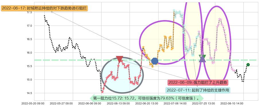 保利地产阻力支撑位图-阿布量化