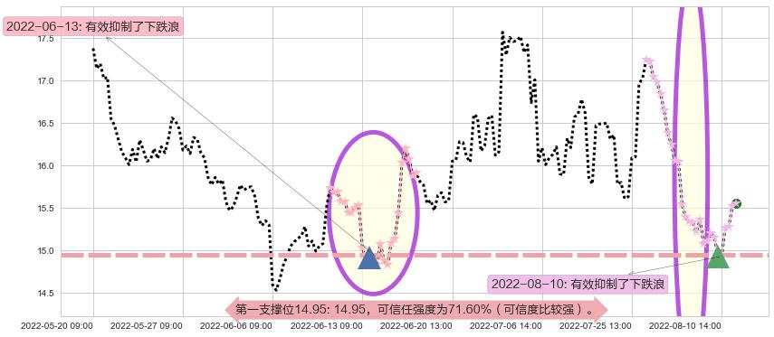 保利地产阻力支撑位图-阿布量化