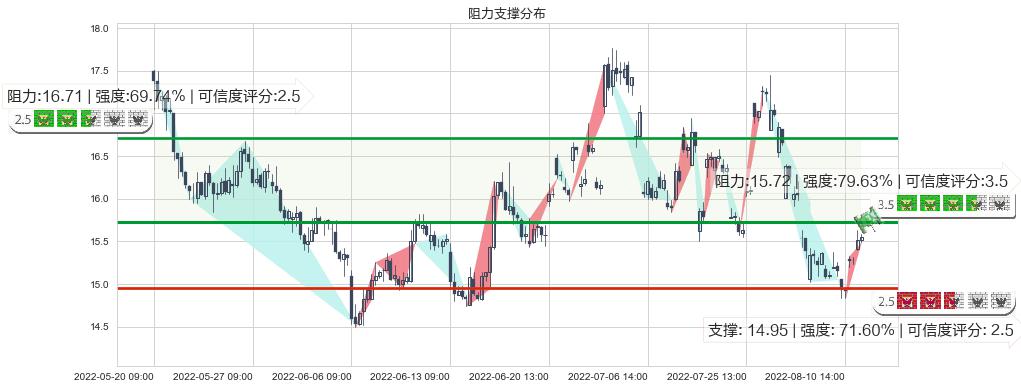 保利地产(sh600048)阻力支撑位图-阿布量化