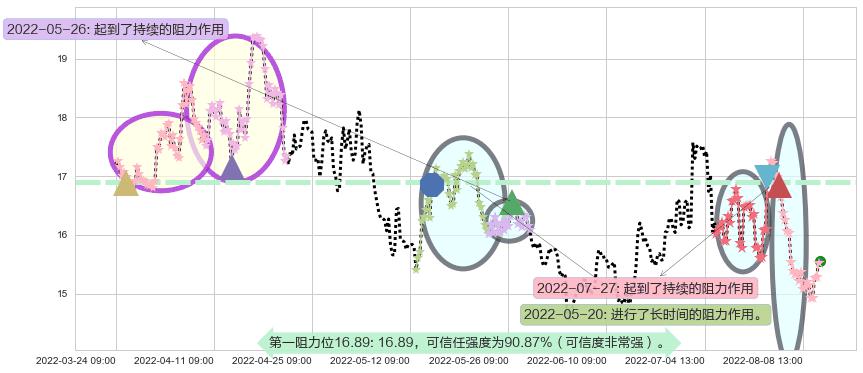 保利地产阻力支撑位图-阿布量化