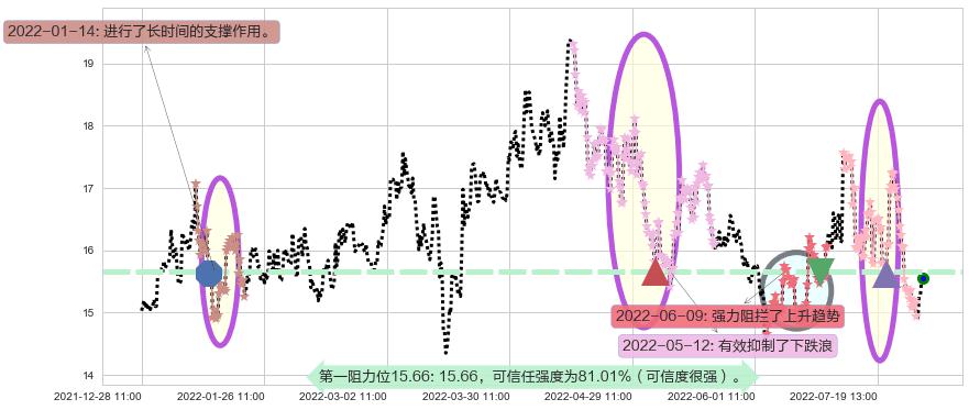 保利地产阻力支撑位图-阿布量化