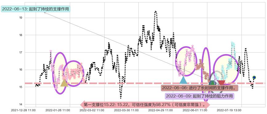 保利地产阻力支撑位图-阿布量化