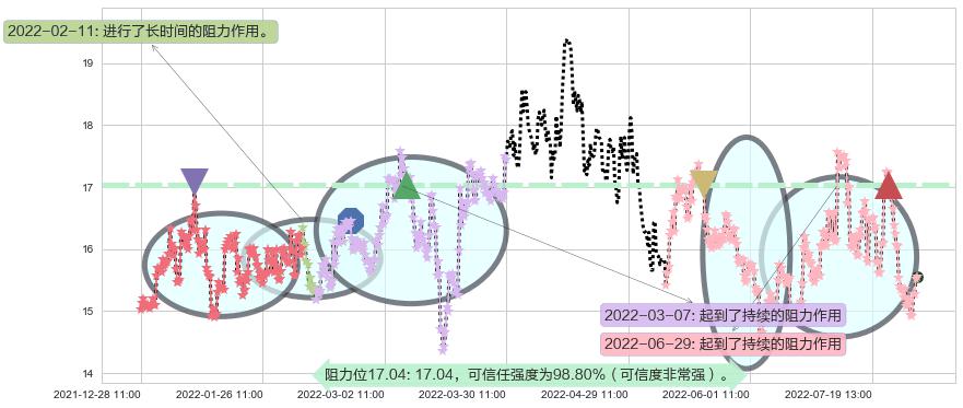 保利地产阻力支撑位图-阿布量化