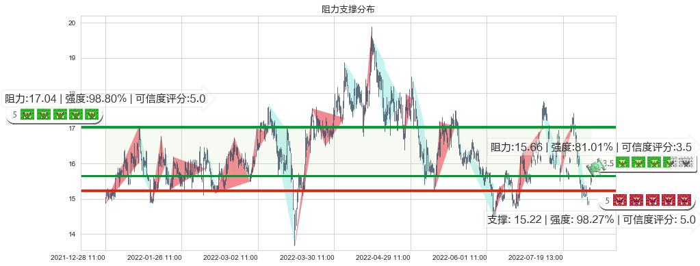 保利地产(sh600048)阻力支撑位图-阿布量化