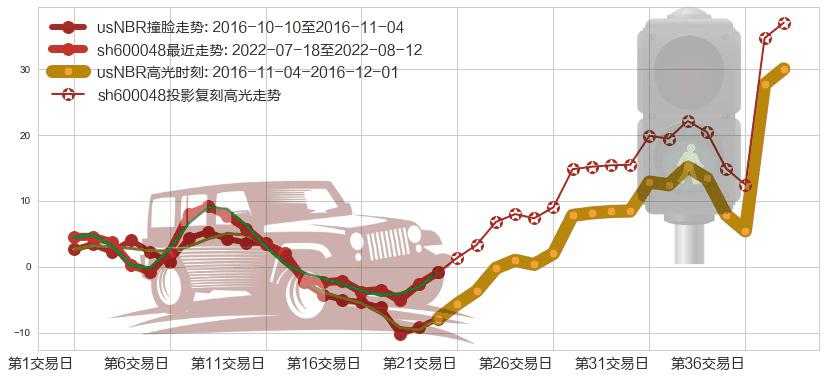 保利地产(sh600048)高光时刻图-阿布量化