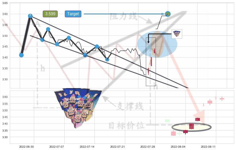 三空阳线 ➕ 突破整理