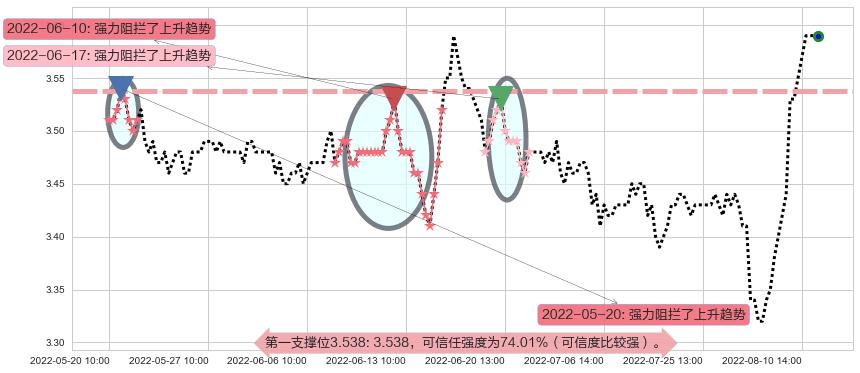 中国联通阻力支撑位图-阿布量化