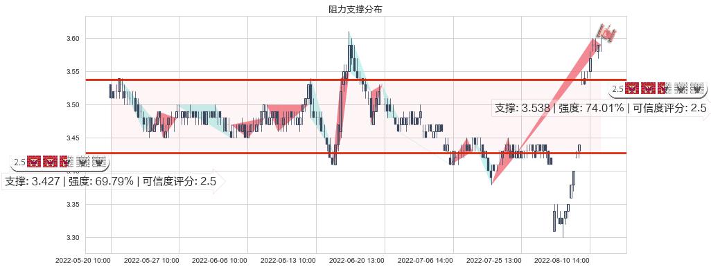 中国联通(sh600050)阻力支撑位图-阿布量化