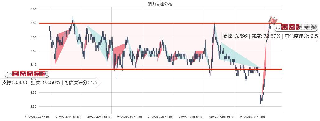 中国联通(sh600050)阻力支撑位图-阿布量化