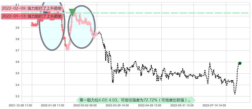 中国联通阻力支撑位图-阿布量化