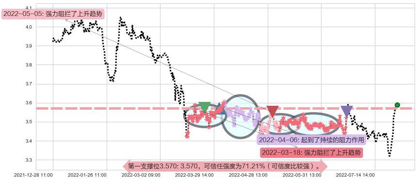 中国联通阻力支撑位图-阿布量化