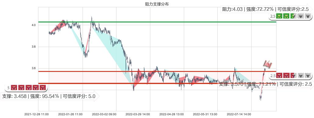 中国联通(sh600050)阻力支撑位图-阿布量化