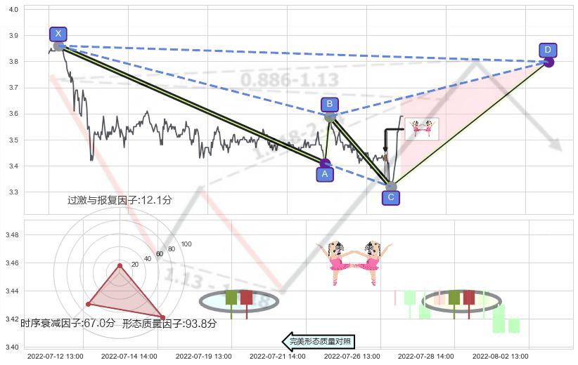 双针探底+单针探底（定海神针）+上涨孤独十字星 ➕ 谐波(XABCD)