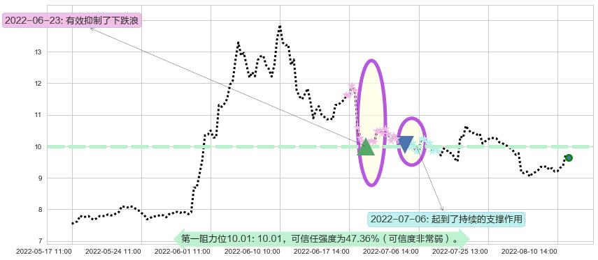 五矿发展阻力支撑位图-阿布量化