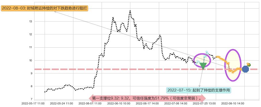 五矿发展阻力支撑位图-阿布量化