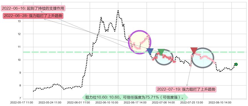 五矿发展阻力支撑位图-阿布量化