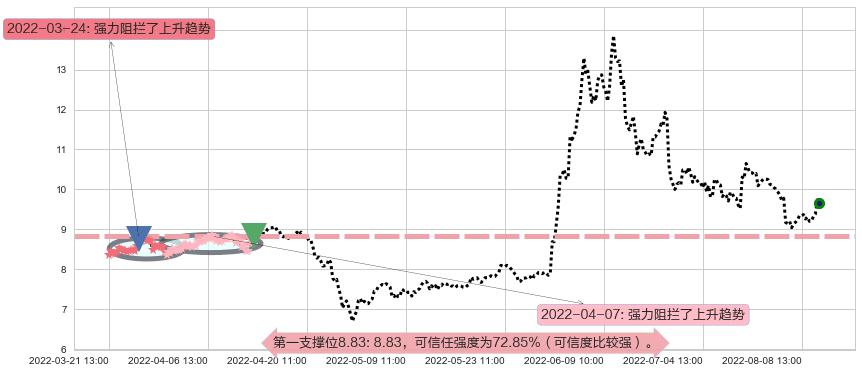 五矿发展阻力支撑位图-阿布量化