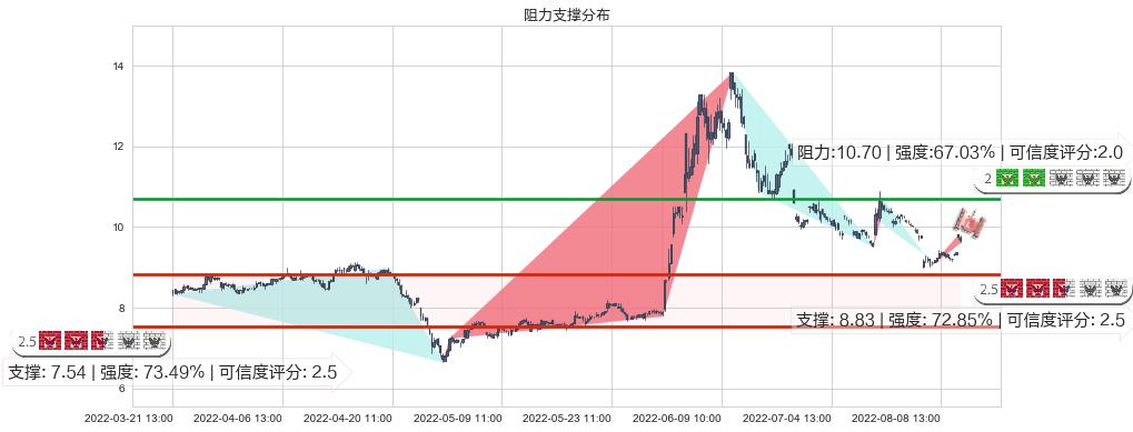 五矿发展(sh600058)阻力支撑位图-阿布量化