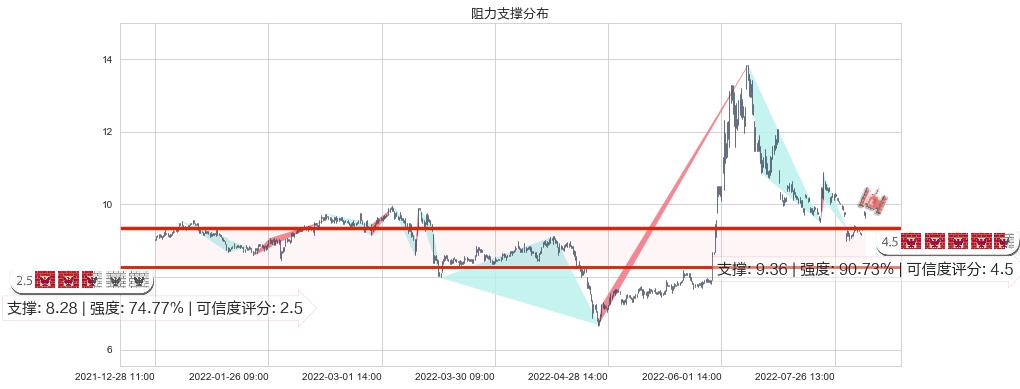 五矿发展(sh600058)阻力支撑位图-阿布量化