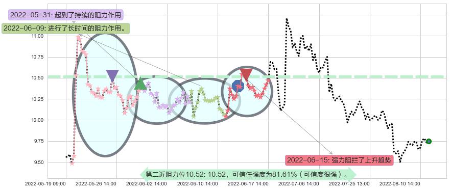 古越龙山阻力支撑位图-阿布量化