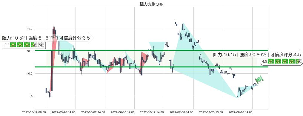 古越龙山(sh600059)阻力支撑位图-阿布量化