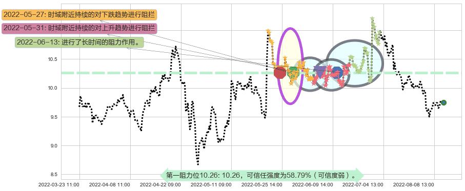 古越龙山阻力支撑位图-阿布量化