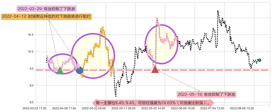 古越龙山阻力支撑位图-阿布量化