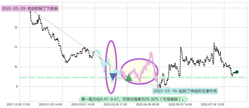 古越龙山阻力支撑位图-阿布量化