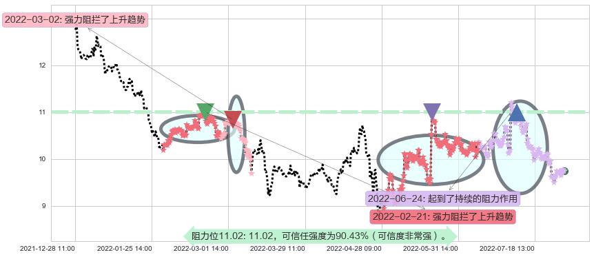 古越龙山阻力支撑位图-阿布量化