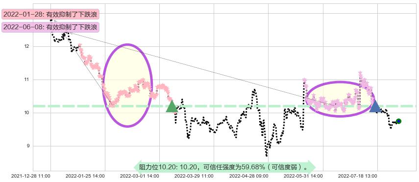 古越龙山阻力支撑位图-阿布量化