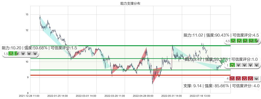 古越龙山(sh600059)阻力支撑位图-阿布量化