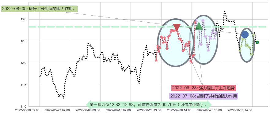 海信电器阻力支撑位图-阿布量化