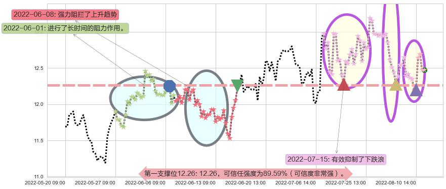 海信电器阻力支撑位图-阿布量化