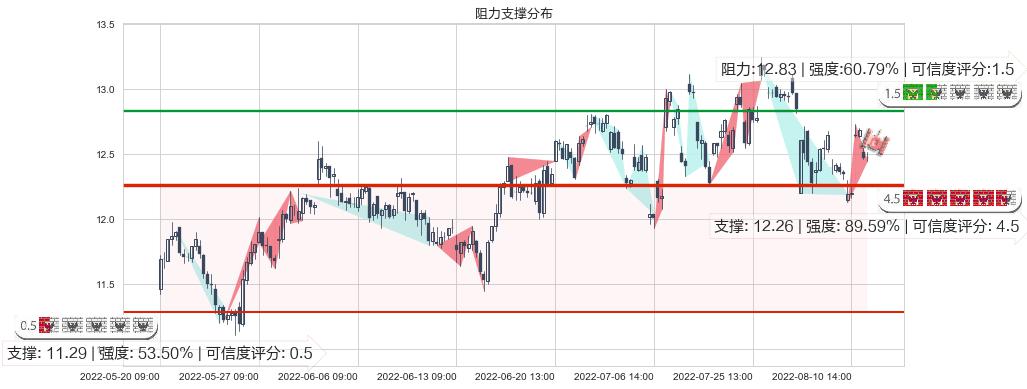 海信电器(sh600060)阻力支撑位图-阿布量化