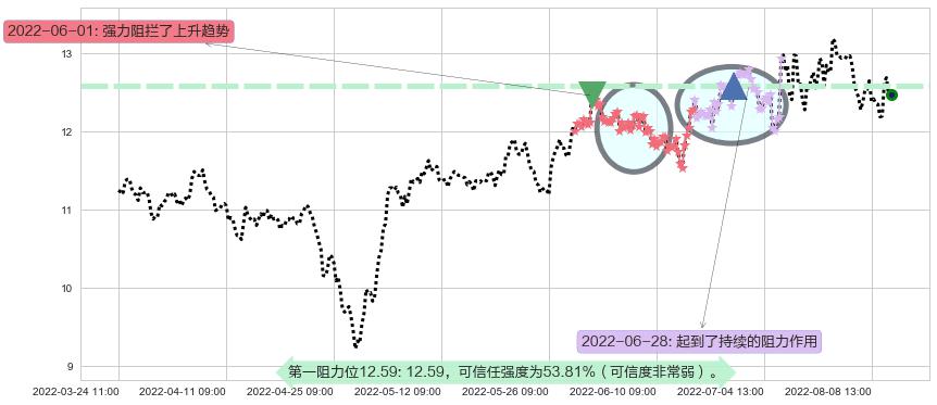 海信电器阻力支撑位图-阿布量化