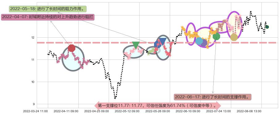 海信电器阻力支撑位图-阿布量化