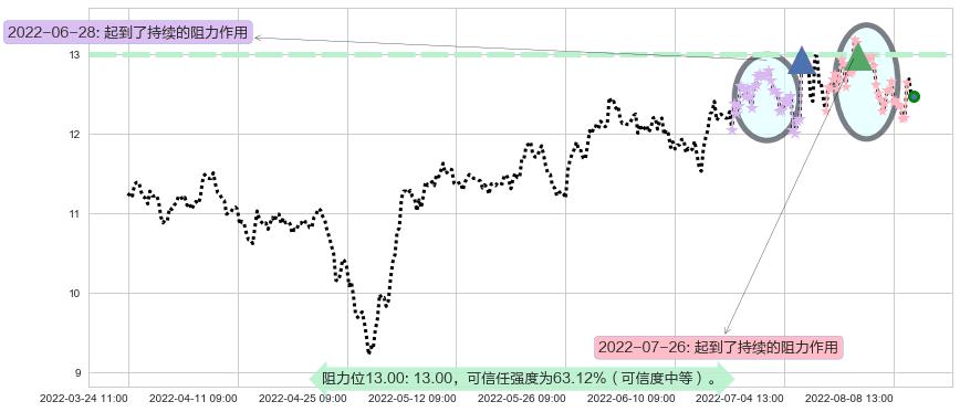 海信电器阻力支撑位图-阿布量化