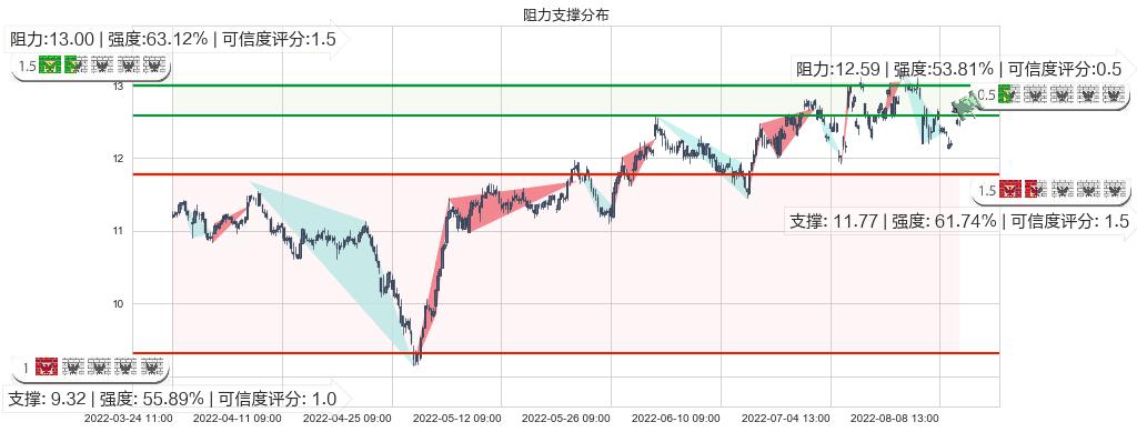 海信电器(sh600060)阻力支撑位图-阿布量化