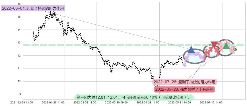 海信电器阻力支撑位图-阿布量化