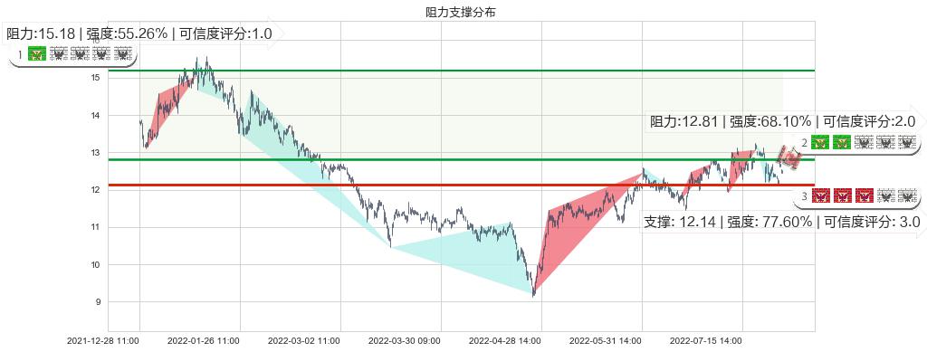 海信电器(sh600060)阻力支撑位图-阿布量化