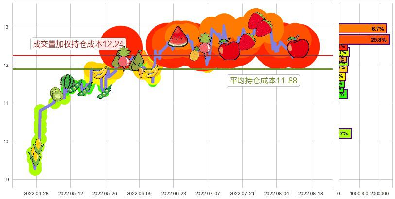 海信电器(sh600060)持仓成本图-阿布量化