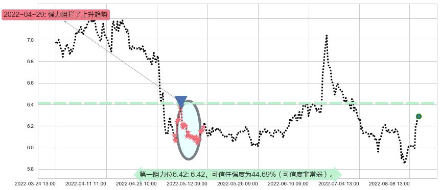 国投资本阻力支撑位图-阿布量化