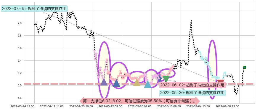 国投资本阻力支撑位图-阿布量化