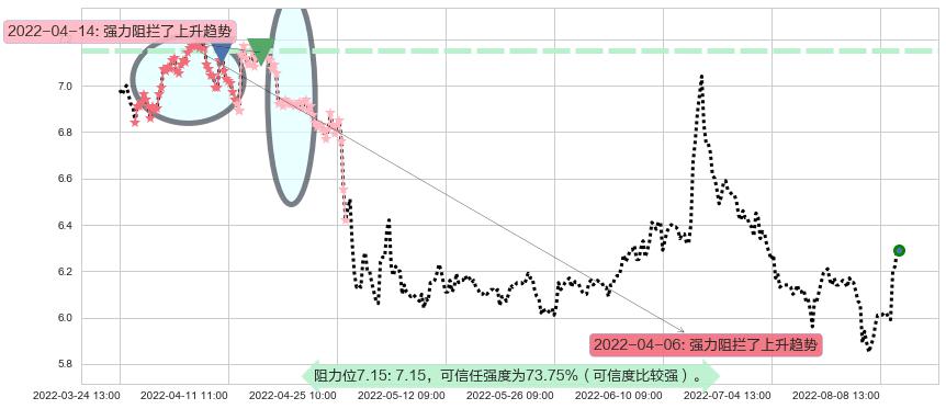 国投资本阻力支撑位图-阿布量化